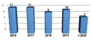 wykres przedstawia Liczba przypadków samobójstw funkcjonariuszy Policji w okresie od 1 stycznia 2016 r. do 30 października 2020 r. jest objaśniony w tekście
