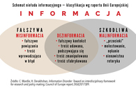 diagram wskazujący co wpływa na dezinformację