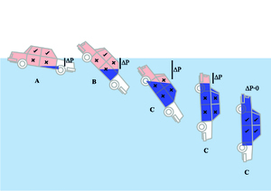 Grafika 4 przedstawia trzy fazy tonięcia pojazdu: A – faza unoszenia (floating) – otwarcie drzwi trud-ne lub niemożliwe – otwarcie lub wybicie szyb bocznych możliwe; B – faza tonięcia (sinking) – otwarcie drzwi niemożliwe – otwarcie lub wybicie bocznych szyb trudne lub niemożliwe; C – faza zanurzenia (submersion) – otwarcie drzwi możliwe po tym, jak całe powietrze wydostanie się z pojazdu – otwarcie lub wybicie bocznych szyb możliwe, po tym jak całe powietrze wydostanie się z pojazdu.
Kieszeń powietrzna obejmuje całe wnętrze pojazdu. ΔP = różnica ciśnień (poziom wody na zewnątrz – wewnątrz). Gdy pojazd jest pod wodą, różnica ciśnienia nadal istnieje. ΔP = 0 dopiero wówczas, gdy całe powietrze wydostanie się z bagażnika [4].