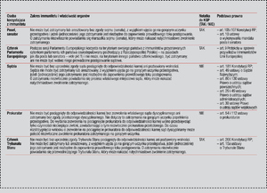 tabela zasady interwencji wobec osób z immunitetem z informacjami działania