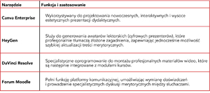 tabelka obrazująca funkcje i narzędzia