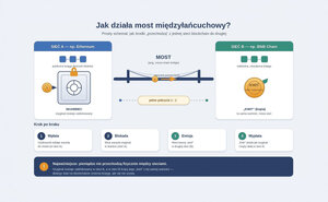 grafika krypto mostu